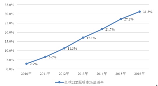 2010年-2016年全球LED照明市場滲透率