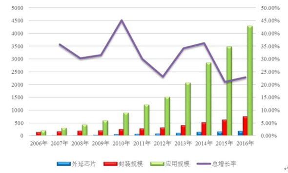 2006年-2016年中國LED行業各環節產業規模