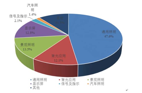 2016年中國半導體照明應用領域分布統計圖表