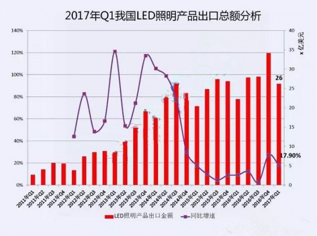 2017年第一季度我國LED照明產品出口總額分析報表