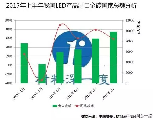 2017年上半粘我國LED燈具出口金磚國家總額分析