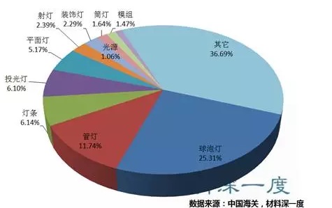 出口金磚國家的LED燈具產品種類