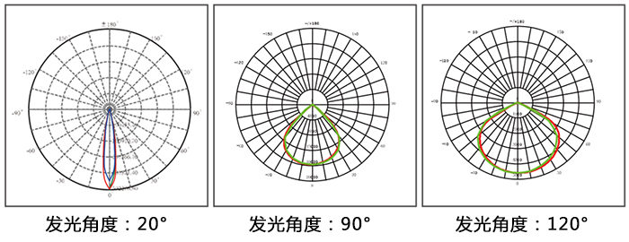 LED泛光燈、LED投光燈\LED投射燈和LED聚光燈通過發光角度對比圖